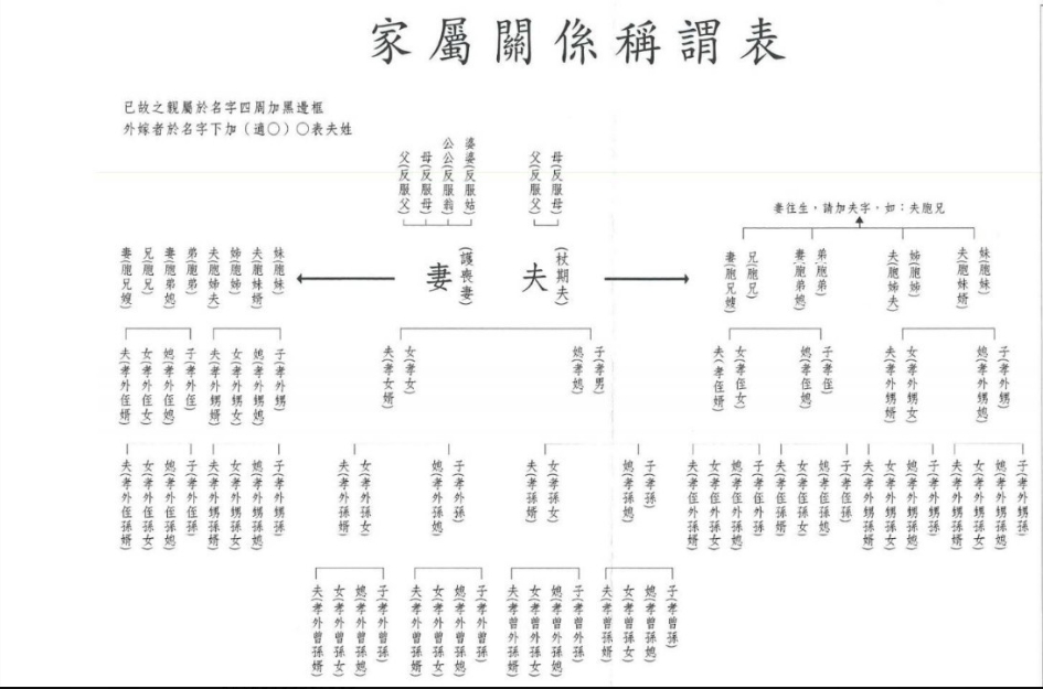 訃聞稱謂